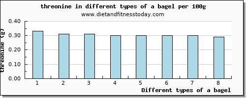 a bagel threonine per 100g